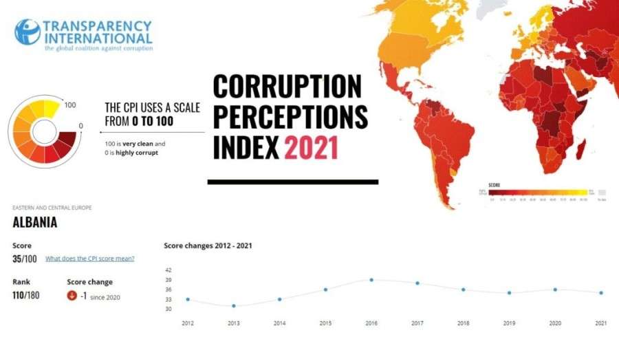 Αύξηση της διαφθοράς στην Αλβανία για το 2021
