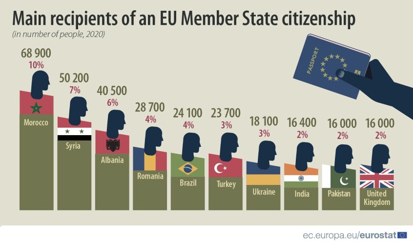 Μισό εκατομμύριο Αλβανοί έλαβαν υπηκοότητα στην ΕΕ από το 2002