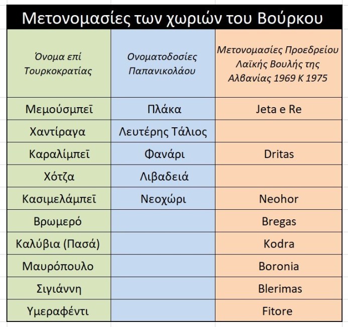 Ο Δροβιανίτης Νίκος Παπανικολάου που επανέφερε τα ελληνικά ονόματα των χωριών του Βούρκου 2 choria vourkou onomata