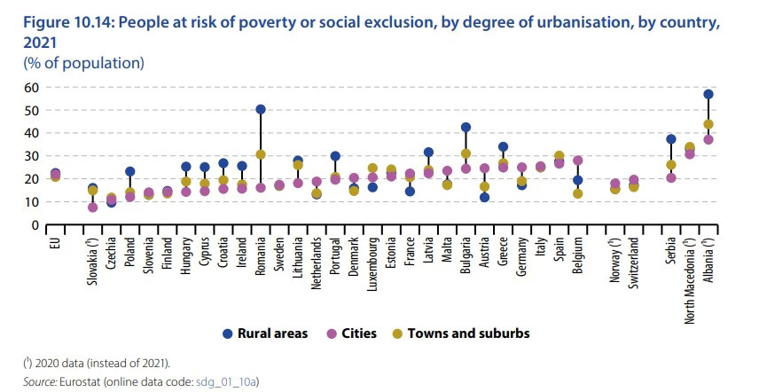 Eurostat: Το 60% του πληθυσμού που ζει σε αγροτικές περιοχές στην Αλβανία σε κίνδυνο φτώχειας 2 fr 82a9e4d26595c87ab6e442391d8c5bba