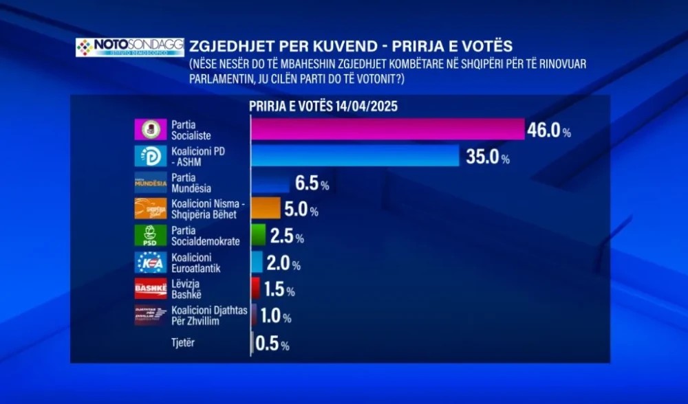 zgjedhjet per kuvendin e ri si orientohet prirja e votes se shqiptareve sondazhi i antonio notos ne news24 kush do te fitoje ne 11 maj 1020x600 7fba303e9b1854a7511a220fcda90b4c